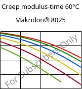 Creep modulus-time 60°C, Makrolon® 8025, PC-GF20, Covestro