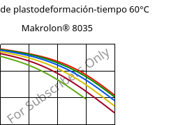 Módulo de plastodeformación-tiempo 60°C, Makrolon® 8035, PC-GF30, Covestro