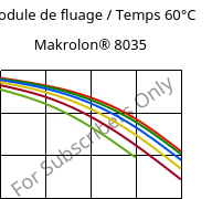 Module de fluage / Temps 60°C, Makrolon® 8035, PC-GF30, Covestro
