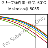  クリープ弾性率−時間. 60°C, Makrolon® 8035, PC-GF30, Covestro