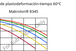 Módulo de plastodeformación-tiempo 60°C, Makrolon® 8345, PC-GF35, Covestro