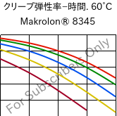  クリープ弾性率−時間. 60°C, Makrolon® 8345, PC-GF35, Covestro