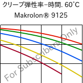  クリープ弾性率−時間. 60°C, Makrolon® 9125, PC-GF20, Covestro