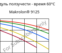 Модуль ползучести - время 60°C, Makrolon® 9125, PC-GF20, Covestro