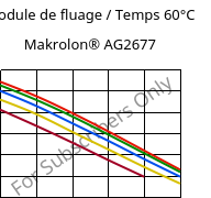 Module de fluage / Temps 60°C, Makrolon® AG2677, PC, Covestro