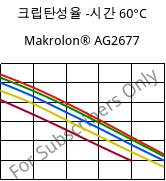 크립탄성율 -시간 60°C, Makrolon® AG2677, PC, Covestro