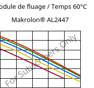 Module de fluage / Temps 60°C, Makrolon® AL2447, PC, Covestro