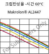 크립탄성율 -시간 60°C, Makrolon® AL2447, PC, Covestro