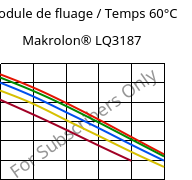 Module de fluage / Temps 60°C, Makrolon® LQ3187, PC, Covestro