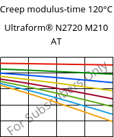 Creep modulus-time 120°C, Ultraform® N2720 M210 AT, POM-MD10, BASF