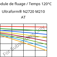 Module de fluage / Temps 120°C, Ultraform® N2720 M210 AT, POM-MD10, BASF