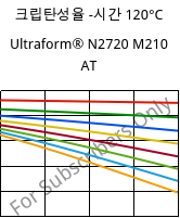 크립탄성율 -시간 120°C, Ultraform® N2720 M210 AT, POM-MD10, BASF