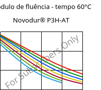 Módulo de fluência - tempo 60°C, Novodur® P3H-AT, ABS, INEOS Styrolution