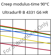 Creep modulus-time 90°C, Ultradur® B 4331 G6 HR, PBT-I-GF30, BASF