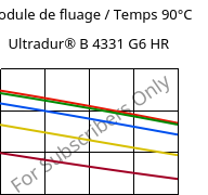 Module de fluage / Temps 90°C, Ultradur® B 4331 G6 HR, PBT-I-GF30, BASF