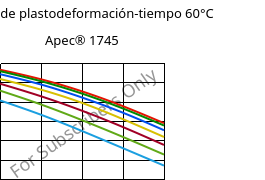 Módulo de plastodeformación-tiempo 60°C, Apec® 1745, PC, Covestro