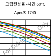 크립탄성율 -시간 60°C, Apec® 1745, PC, Covestro