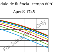 Módulo de fluência - tempo 60°C, Apec® 1745, PC, Covestro