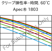  クリープ弾性率−時間. 60°C, Apec® 1803, PC, Covestro