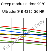 Creep modulus-time 90°C, Ultradur® B 4315 G6 HR, PBT-I-GF30, BASF