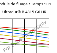 Module de fluage / Temps 90°C, Ultradur® B 4315 G6 HR, PBT-I-GF30, BASF