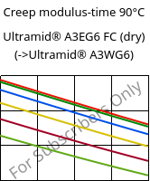 Creep modulus-time 90°C, Ultramid® A3EG6 FC (dry), PA66-GF30, BASF
