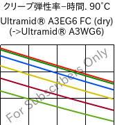  クリープ弾性率−時間. 90°C, Ultramid® A3EG6 FC (乾燥), PA66-GF30, BASF