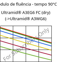 Módulo de fluência - tempo 90°C, Ultramid® A3EG6 FC (dry), PA66-GF30, BASF