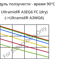 Модуль ползучести - время 90°C, Ultramid® A3EG6 FC (сухой), PA66-GF30, BASF