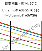 蠕变模量－时间. 90°C, Ultramid® A3EG6 FC (烘干), PA66-GF30, BASF