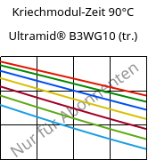 Kriechmodul-Zeit 90°C, Ultramid® B3WG10 (trocken), PA6-GF50, BASF