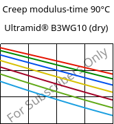 Creep modulus-time 90°C, Ultramid® B3WG10 (dry), PA6-GF50, BASF