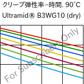  クリープ弾性率−時間. 90°C, Ultramid® B3WG10 (乾燥), PA6-GF50, BASF