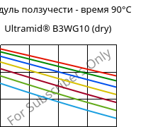 Модуль ползучести - время 90°C, Ultramid® B3WG10 (сухой), PA6-GF50, BASF