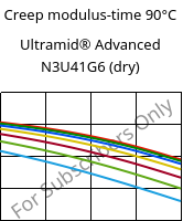 Creep modulus-time 90°C, Ultramid® Advanced N3U41G6 (dry), PA9T-GF30 FR(40), BASF