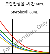 크립탄성율 -시간 60°C, Styrolux® 684D, SB, INEOS Styrolution