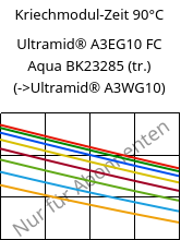 Kriechmodul-Zeit 90°C, Ultramid® A3EG10 FC Aqua BK23285 (trocken), PA66-GF50, BASF