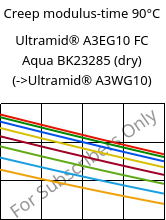 Creep modulus-time 90°C, Ultramid® A3EG10 FC Aqua BK23285 (dry), PA66-GF50, BASF