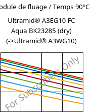 Module de fluage / Temps 90°C, Ultramid® A3EG10 FC Aqua BK23285 (sec), PA66-GF50, BASF