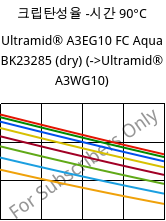 크립탄성율 -시간 90°C, Ultramid® A3EG10 FC Aqua BK23285 (건조), PA66-GF50, BASF