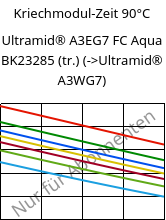 Kriechmodul-Zeit 90°C, Ultramid® A3EG7 FC Aqua BK23285 (trocken), PA66-GF35, BASF
