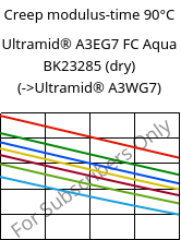 Creep modulus-time 90°C, Ultramid® A3EG7 FC Aqua BK23285 (dry), PA66-GF35, BASF