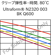  クリープ弾性率−時間. 80°C, Ultraform® N2320 003 BK Q600, POM, BASF