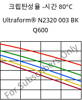 크립탄성율 -시간 80°C, Ultraform® N2320 003 BK Q600, POM, BASF