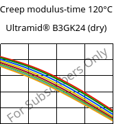 Creep modulus-time 120°C, Ultramid® B3GK24 (dry), PA6-(GF+GB)30, BASF