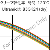  クリープ弾性率−時間. 120°C, Ultramid® B3GK24 (乾燥), PA6-(GF+GB)30, BASF