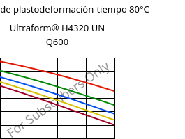 Módulo de plastodeformación-tiempo 80°C, Ultraform® H4320 UN Q600, POM, BASF