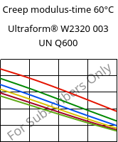 Creep modulus-time 60°C, Ultraform® W2320 003 UN Q600, POM, BASF