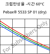 크립탄성율 -시간 60°C, Pebax® 5533 SP 01 (건조), TPA, ARKEMA