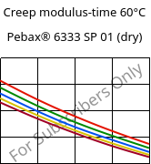 Creep modulus-time 60°C, Pebax® 6333 SP 01 (dry), TPA, ARKEMA